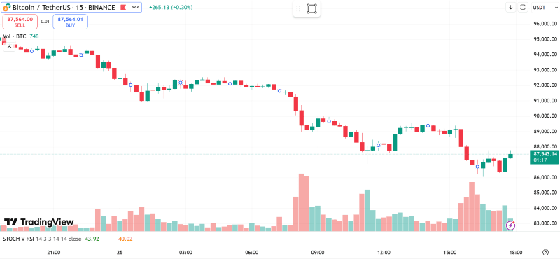Bitcoin drops below 90k